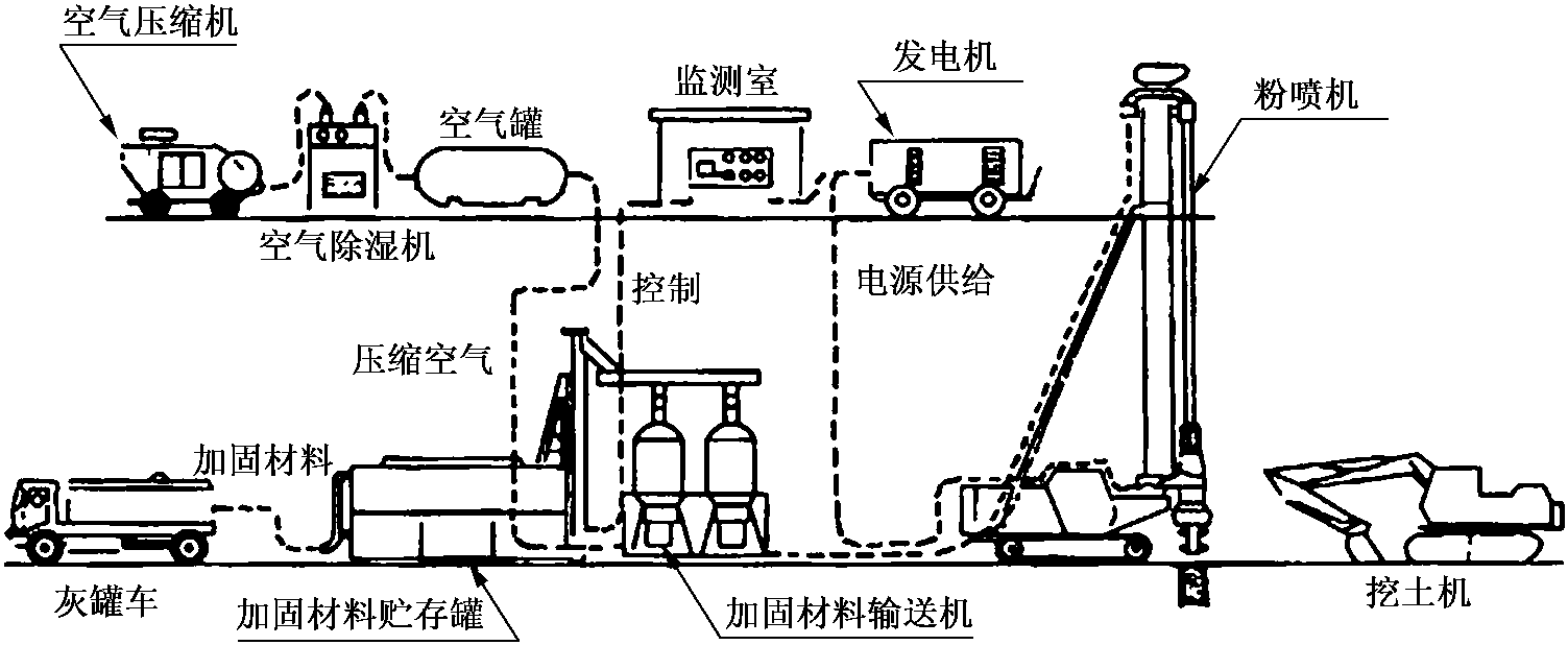 4.1.1 常規(guī)粉噴樁機(jī)械設(shè)備簡(jiǎn)介